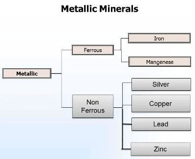 7. Agro-climatic Regions , Metallic and Non- Metallic Minerals of Rajasthan, Geography of Rajasthan UPSC Notes | EduRev