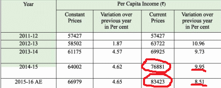 3. Economic Review of Various Sectors and Schemes, Rajasthan Economy, Civil Services Examination UPSC Notes | EduRev