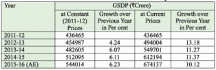 3. Economic Review of Various Sectors and Schemes, Rajasthan Economy, Civil Services Examination UPSC Notes | EduRev