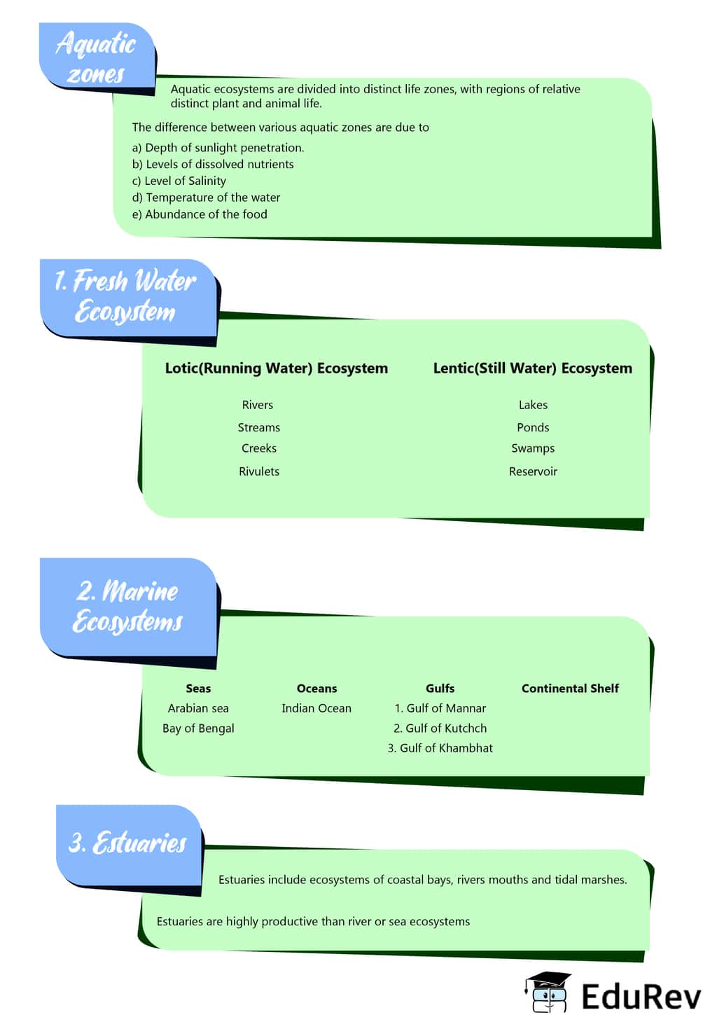 Mind Map Aquatic Ecosystem UPSC Notes EduRev