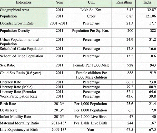 3. Economic Review of Various Sectors and Schemes, Rajasthan Economy, Civil Services Examination UPSC Notes | EduRev