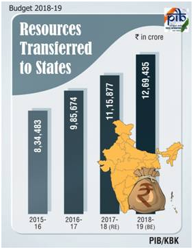 Highlights: Union Budget 2018-19 UPSC Notes | EduRev