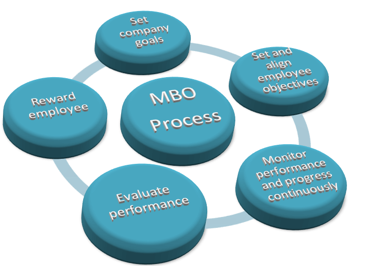 Difference Between MBO and MBE B Com Notes | EduRev