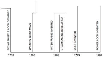 Industrial Revolution - Class 11 Class 11 Notes | EduRev