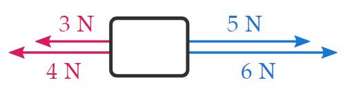 Resultant Force and How to Find it (with Examples) Notes - Commerce