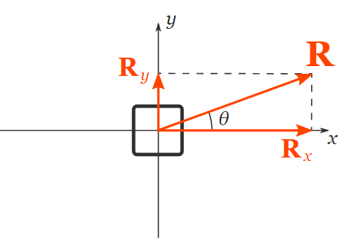 Resultant Force and How to Find it (with Examples) Notes - Commerce