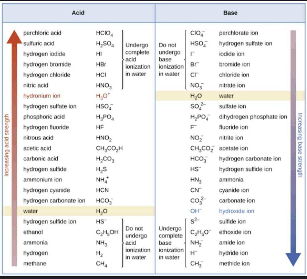 How to find acidic strength order and basic strength order? EduRev