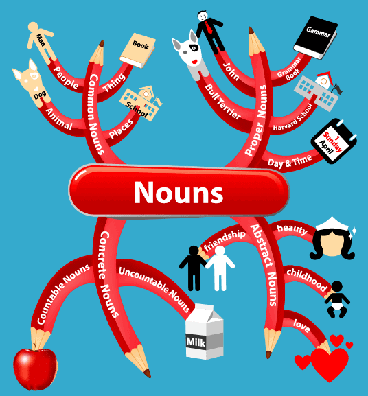 Noun Notes | Study English for CLAT - Verbal