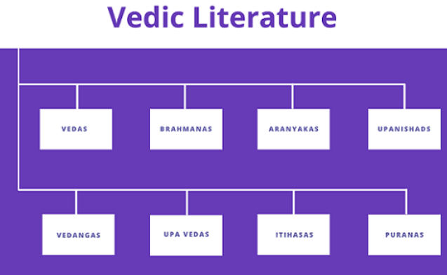Revision Notes: Vedic Culture Notes | Study History for UPSC CSE - UPSC