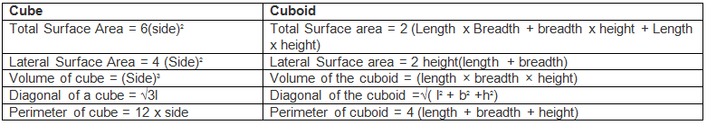 Cube and Cuboid Introduction, Verbal Reasoning LR Notes | EduRev