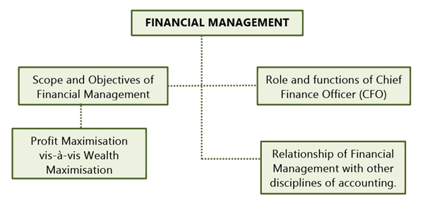Scope Objectives Of Financial Management Notes CA Foundation Notes EduRev