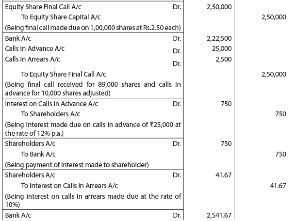 ICAI Notes 9.2 - Issue, Forfeiture & Reissue Of Shares (Part - 1) CA ...