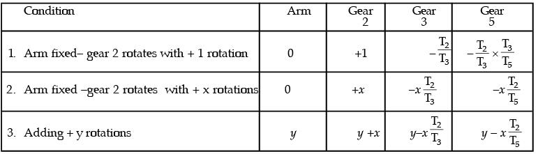 GATE Past Year Questions: Gears & Gear Trains Notes | EduRev