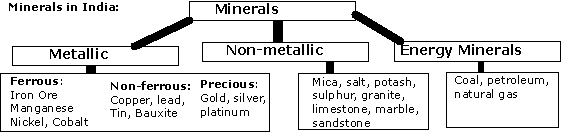 Detailed Chapter Notes - Minerals, Energy and Resources | EduRev Notes