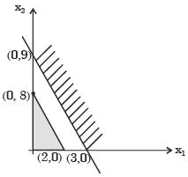Past Year Questions: Linear Programming Mechanical Engineering Notes | EduRev