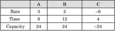 CAT Previous Year Questions: Time & Work Quant Notes | EduRev