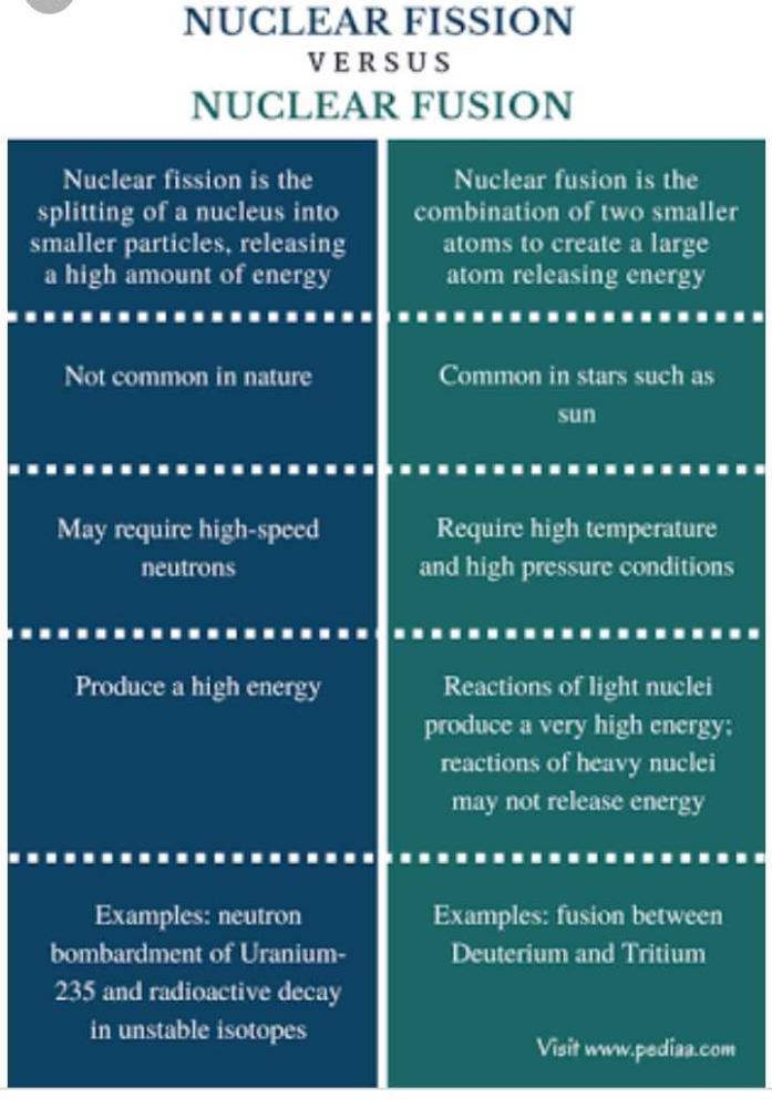 What Is The Difference Between Fission And Fusion Answers