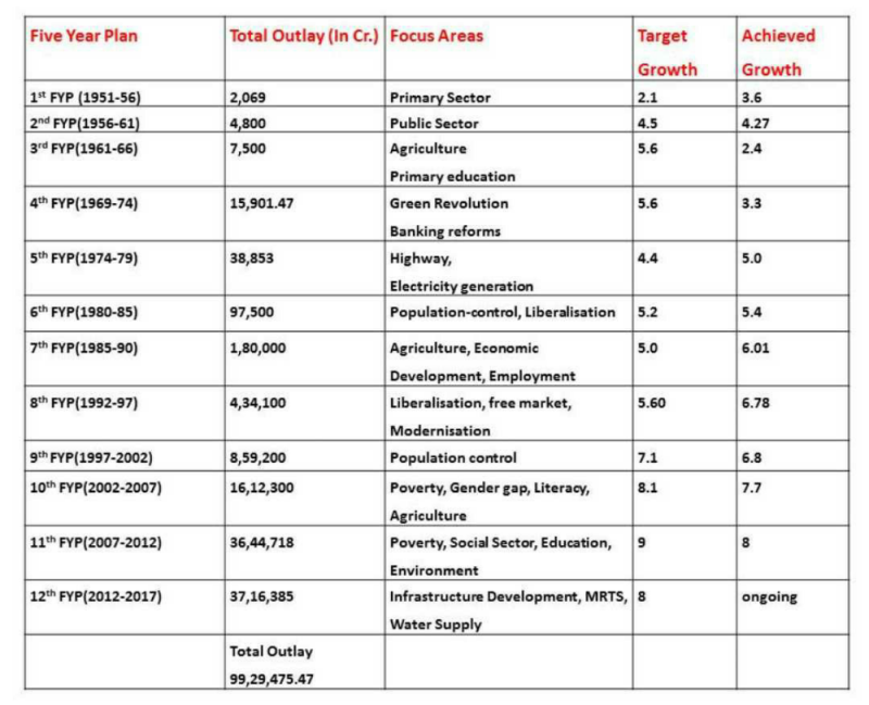 Needed A Document For Please Update The Economy Five Year Plan Topics And Add New Economic Five Year Plan Details Related Economy Traditional For Upsc Civil Services Prelims Edurev Upsc Question