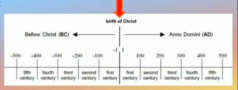 what-is-difference-between-ad-and-bc-edurev-upsc-question