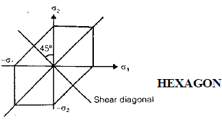 Chapter 2 Principal Stress - Strain and Theories of Failure - Strength of Material, Mechanical Engineering Mechanical Engineering Notes | EduRev