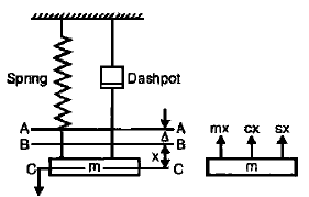 Chapter 7 Vibrations - Theory of Machine, Mechanical Engineering Mechanical Engineering Notes | EduRev