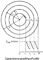 Chapter 5 Insulated Cables - Notes, Power System, Electrical Engineering Electrical Engineering (EE) Notes | EduRev