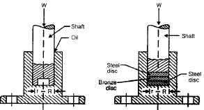 Chapter 13 Bearing - Machine Design, Mechanical Engineering Mechanical Engineering Notes | EduRev