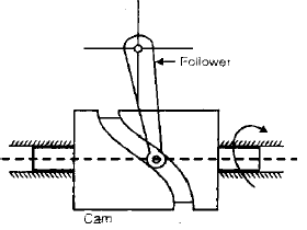 Chapter 2 Cams - Theory of Machine, Mechanical Engineering Mechanical Engineering Notes | EduRev