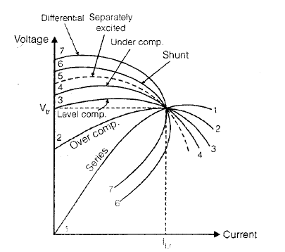Chapter 3 - DC Machines (Part - 2) - Notes, Electrical Machines, Electrical Engineering Electrical Engineering (EE) Notes | EduRev