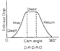 Chapter 2 Cams - Theory of Machine, Mechanical Engineering Mechanical Engineering Notes | EduRev