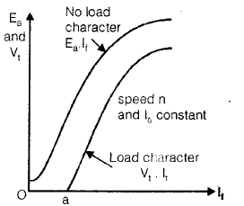 Chapter 3 - DC Machines (Part - 3) - Notes, Electrical Machines, Electrical Engineering Electrical Engineering (EE) Notes | EduRev