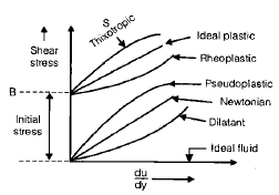 Chapter 1 Fluid Properties - Fluid Mechanics, Mechanical Engineering Mechanical Engineering Notes | EduRev