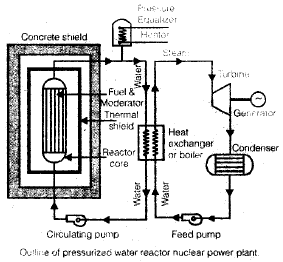 Chapter 5 Nuclear Power Plants - Power Plant, Mechanical Engineering Mechanical Engineering Notes | EduRev