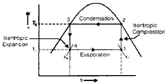 Chapter 1 Introduction - RAC (Refrigeration and Air Conditioning), Mechanical Engineering Mechanical Engineering Notes | EduRev