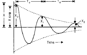 Chapter 7 Vibrations - Theory of Machine, Mechanical Engineering Mechanical Engineering Notes | EduRev