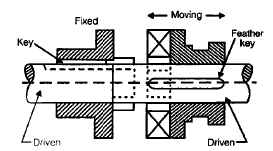 Chapter 12 Clutches - Machine Design, Mechanical Engineering Mechanical Engineering Notes | EduRev