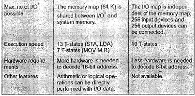 Microprocessor,Electronics Engineering
