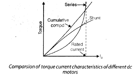 Chapter 3 - DC Machines (Part - 2) - Notes, Electrical Machines, Electrical Engineering Electrical Engineering (EE) Notes | EduRev