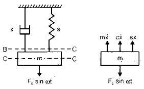 Chapter 7 Vibrations - Theory of Machine, Mechanical Engineering Mechanical Engineering Notes | EduRev