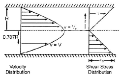 Chapter 10 Laminar Flow - Fluid Mechanics, Mechanical Engineering Mechanical Engineering Notes | EduRev