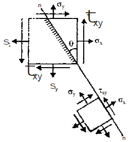 Chapter 2 Principal Stress - Strain and Theories of Failure - Strength of Material, Mechanical Engineering Mechanical Engineering Notes | EduRev