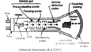 Chapter 2 Cathode Ray Oscilloscope - Notes, Electrical Measurement, Electrical Engineering Electrical Engineering (EE) Notes | EduRev