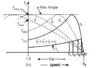 Chapter - Poly Phase Induction Machine(Part - 1) - Notes of Electrical Engineering Electrical Engineering (EE) Notes | EduRev