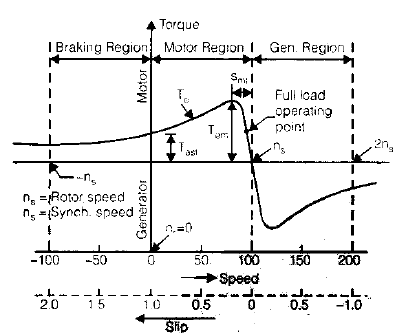 Chapter - Poly Phase Induction Machine(Part - 1) - Notes of Electrical Engineering Electrical Engineering (EE) Notes | EduRev
