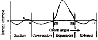 Chapter 5 Dynamics Force Analysis And Flywheel - Theory of Machine, Mechanical Engineering Mechanical Engineering Notes | EduRev