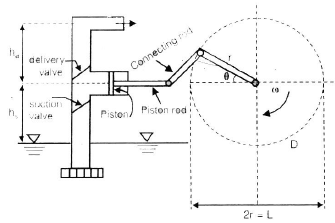 Hydraulic Pumps Civil Engineering (CE) Notes | EduRev