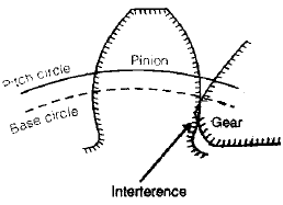 Chapter 3 Gears - Theory of Machine, Mechanical Engineering Mechanical Engineering Notes | EduRev