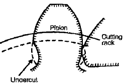 Chapter 3 Gears - Theory of Machine, Mechanical Engineering Mechanical Engineering Notes | EduRev