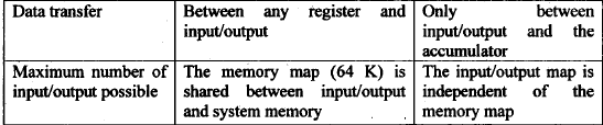 Microprocessor,Electronics Engineering
