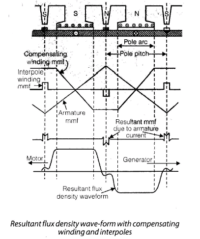 Chapter 3 - DC Machines (Part - 2) - Notes, Electrical Machines, Electrical Engineering Electrical Engineering (EE) Notes | EduRev